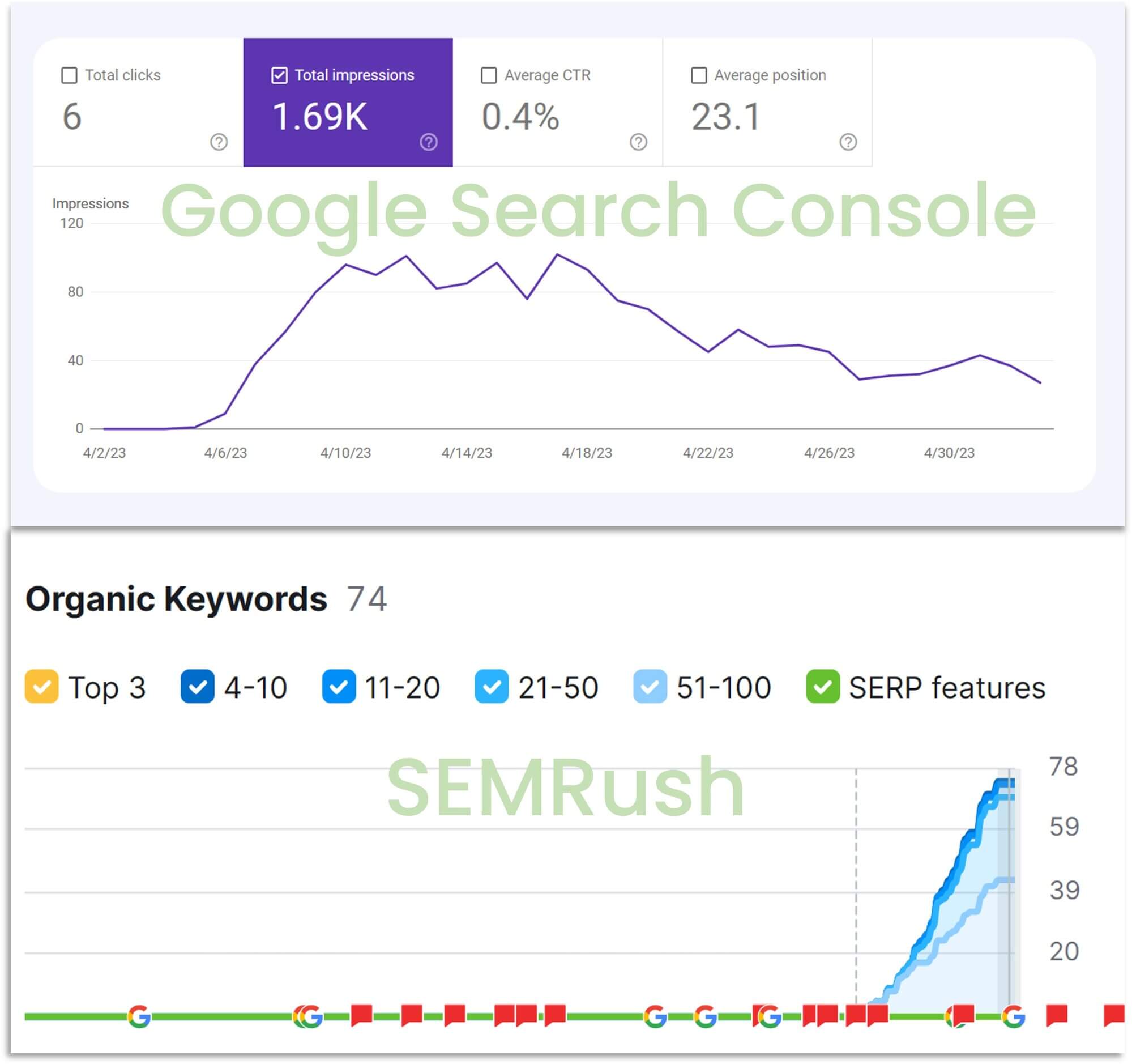 creare site blog afiliere - statistici SEO in search console si SEMRush